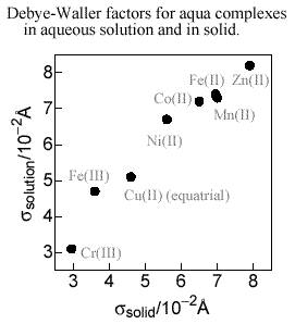 第一遷移金属アクア錯体の水溶液と固体のDebye-Waller因子