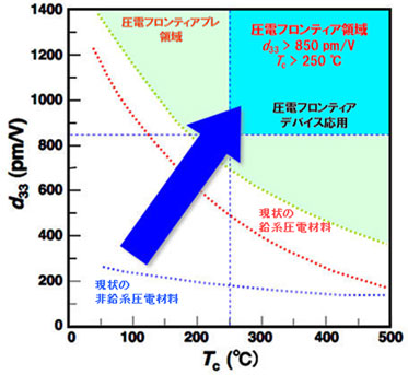 圧電定数グラフ